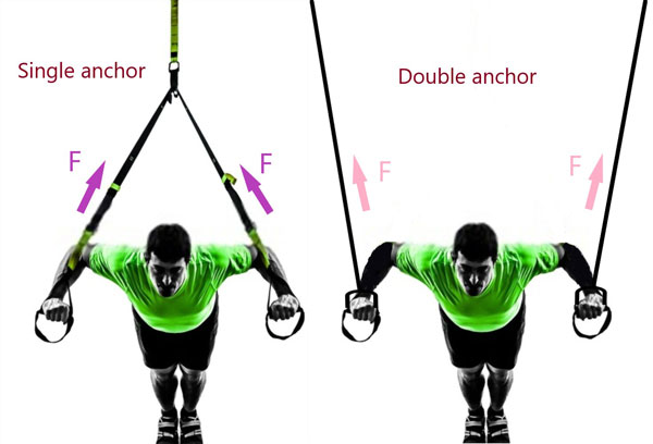 Trx anchoring solutions for single anchor and double anchor suspension trainer