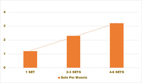 How many sets per exercise for hypertrophy