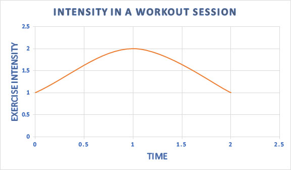 Diagram of intensity in bodyweight pyramid workout